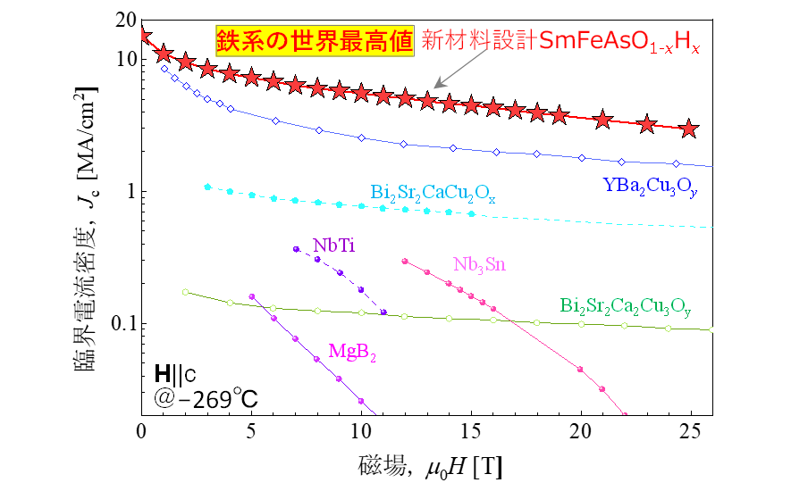 成蹊大学 大学院理工学研究科 三浦正志教授らが新材料設計指針により世界最高の臨界電流密度を有する鉄系超伝...