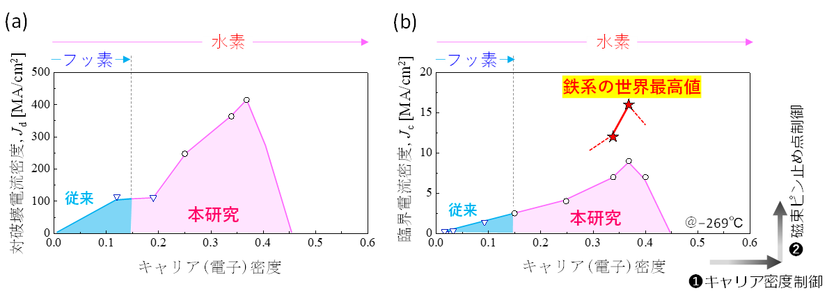 成蹊大学 大学院理工学研究科 三浦正志教授らが新材料設計指針により世界最高の臨界電流密度を有する鉄系超伝...