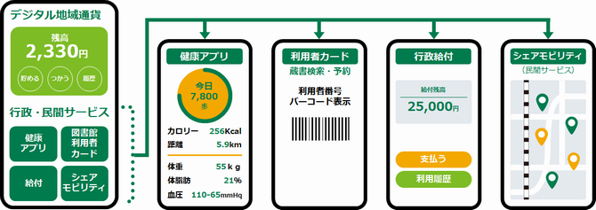 「さいたま市みんなのアプリ」の機能を紹介します～7月31日からサービス開始！先着順のスタートキャンペーン...