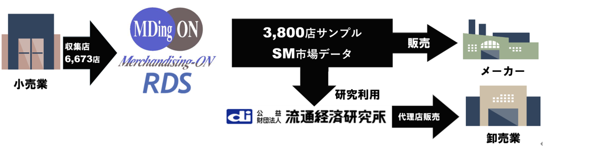 市場POSデータサービス「RDS」が流通経済研究所の研究基盤データに採用2025年4月から運用開始