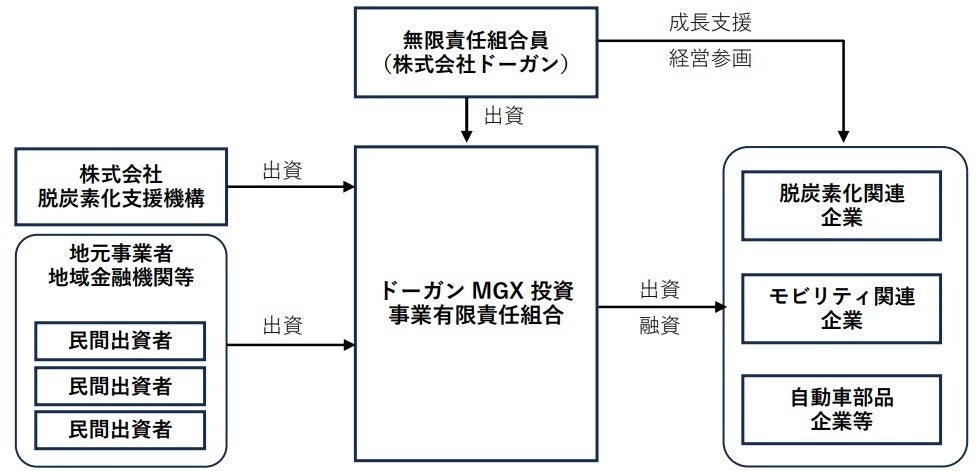 脱炭素化支援機構が株式会社ドーガンの運営するドーガンMGX投資事業有限責任組合に対して出資決定