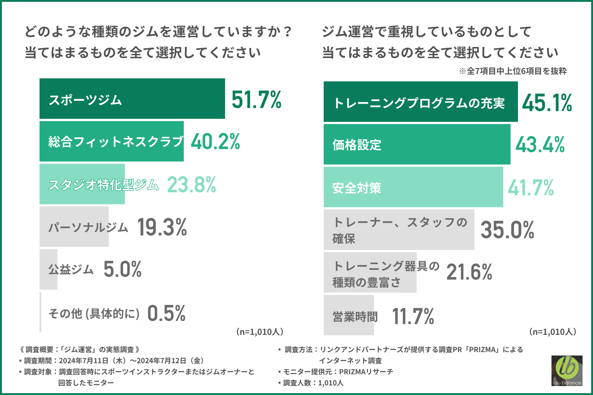 【ジム運営の実態調査】導入器具選びで重視していることは『サポート体制』『安全性』ピラティスに関心がある...