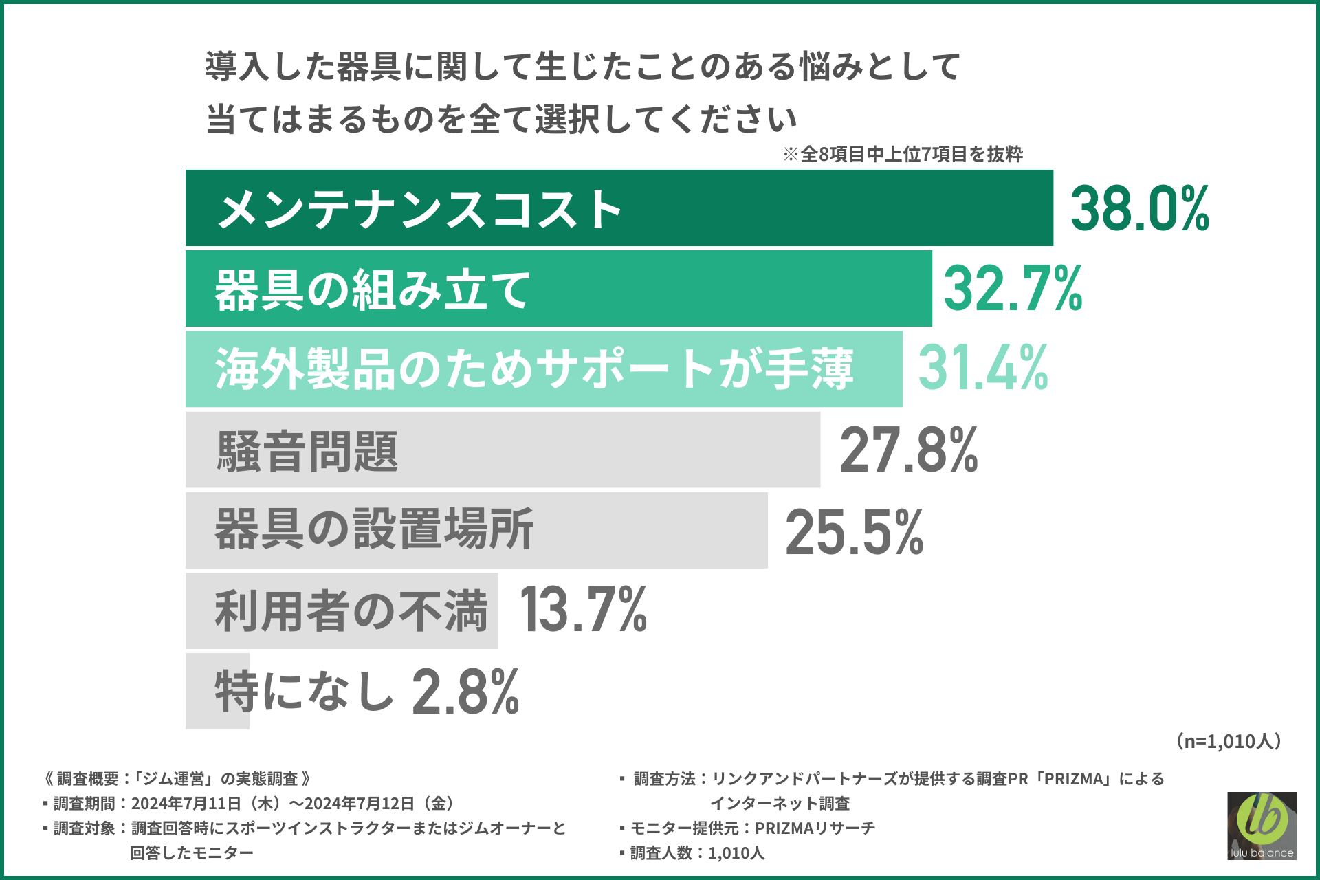 【ジム運営の実態調査】導入器具選びで重視していることは『サポート体制』『安全性』ピラティスに関心がある...