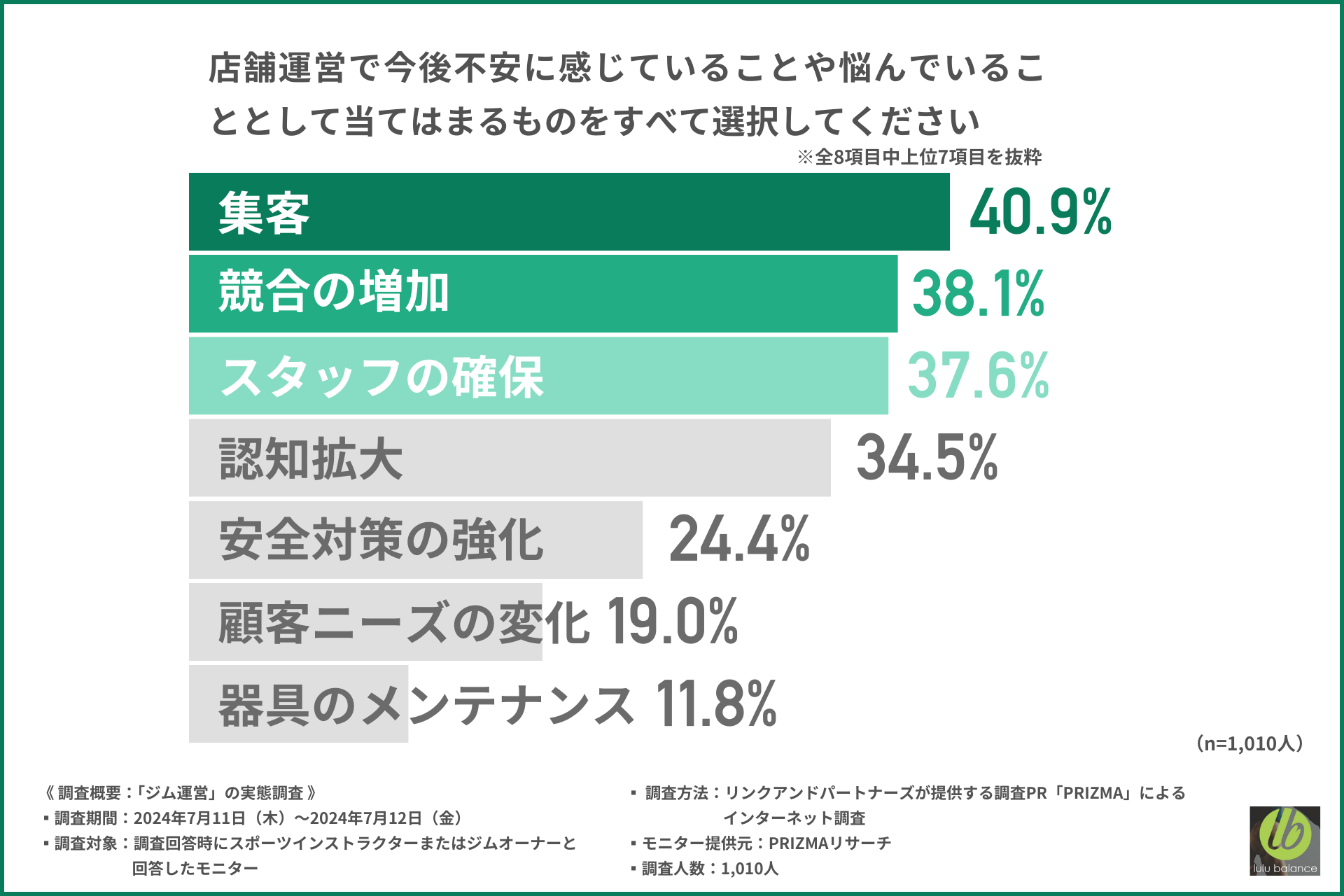 【ジム運営の実態調査】導入器具選びで重視していることは『サポート体制』『安全性』ピラティスに関心がある...