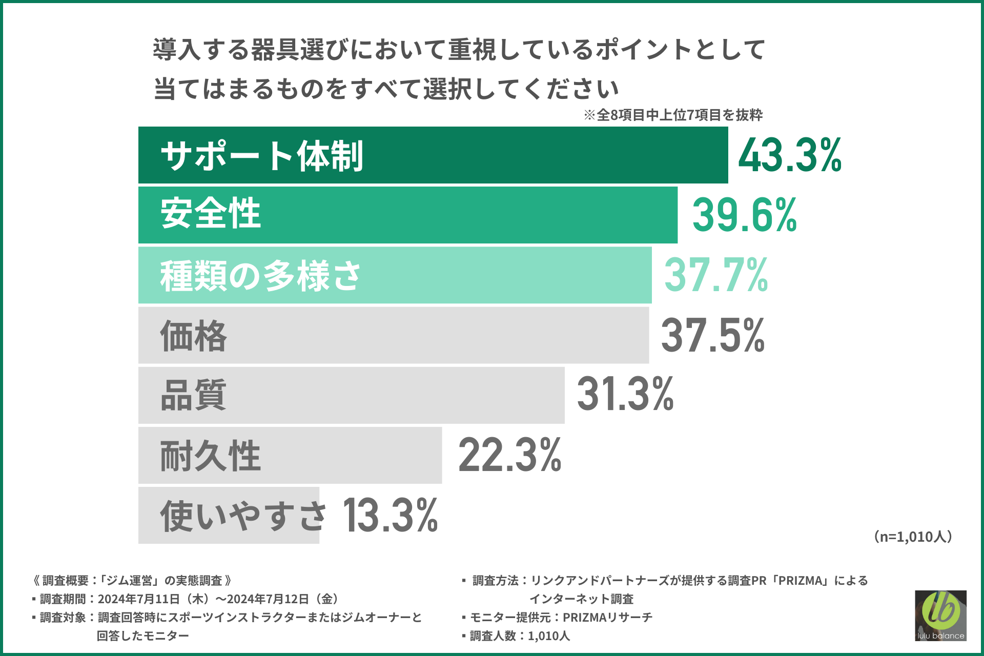 【ジム運営の実態調査】導入器具選びで重視していることは『サポート体制』『安全性』ピラティスに関心がある...