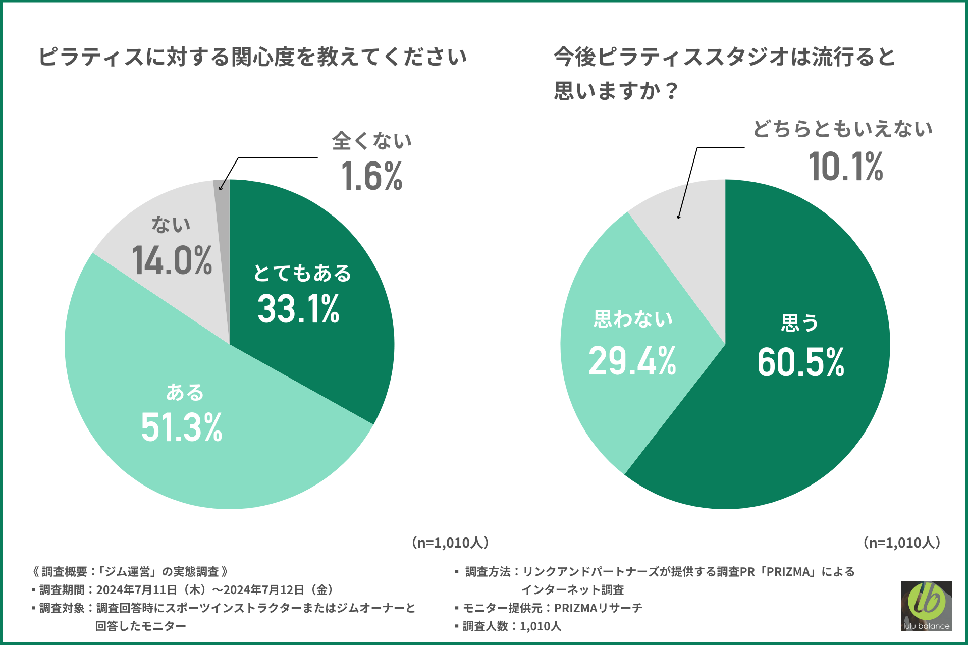 【ジム運営の実態調査】導入器具選びで重視していることは『サポート体制』『安全性』ピラティスに関心がある...