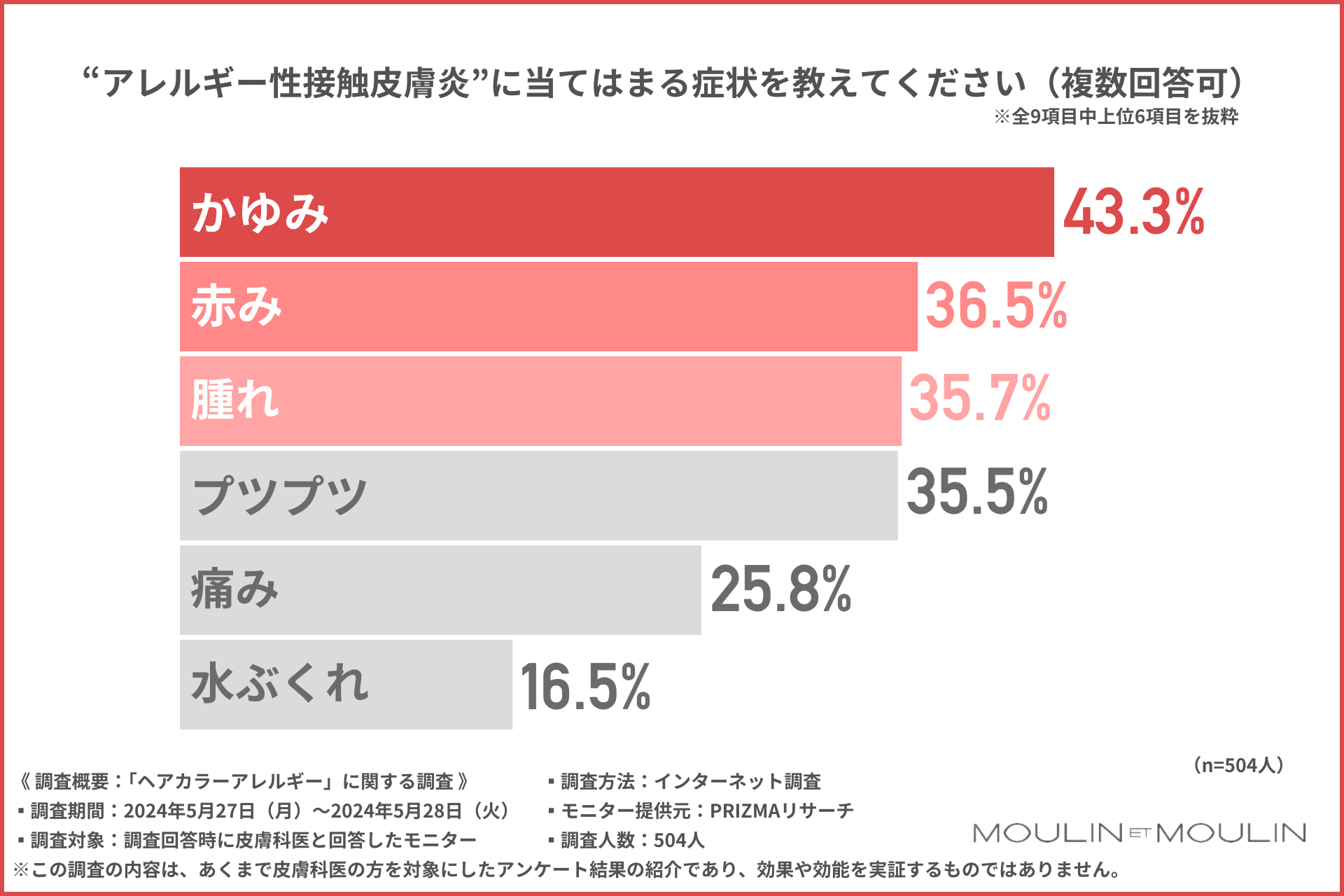 【皮膚科医に調査】約6割がヘアカラートラブルの受診が増加と回答！約7割が40代以上である要因とは？