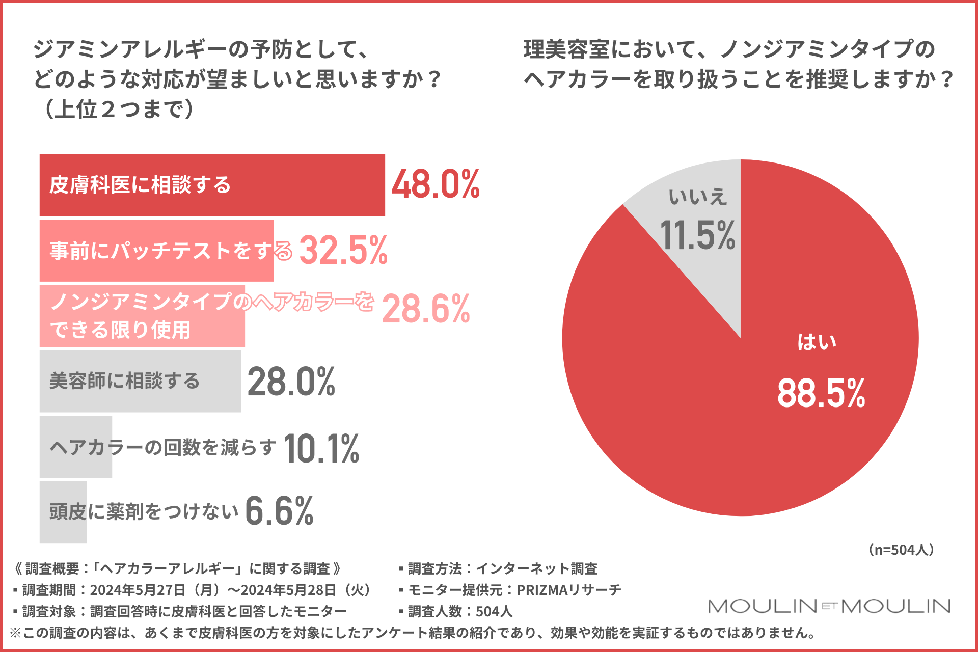 【皮膚科医に調査】約6割がヘアカラートラブルの受診が増加と回答！約7割が40代以上である要因とは？