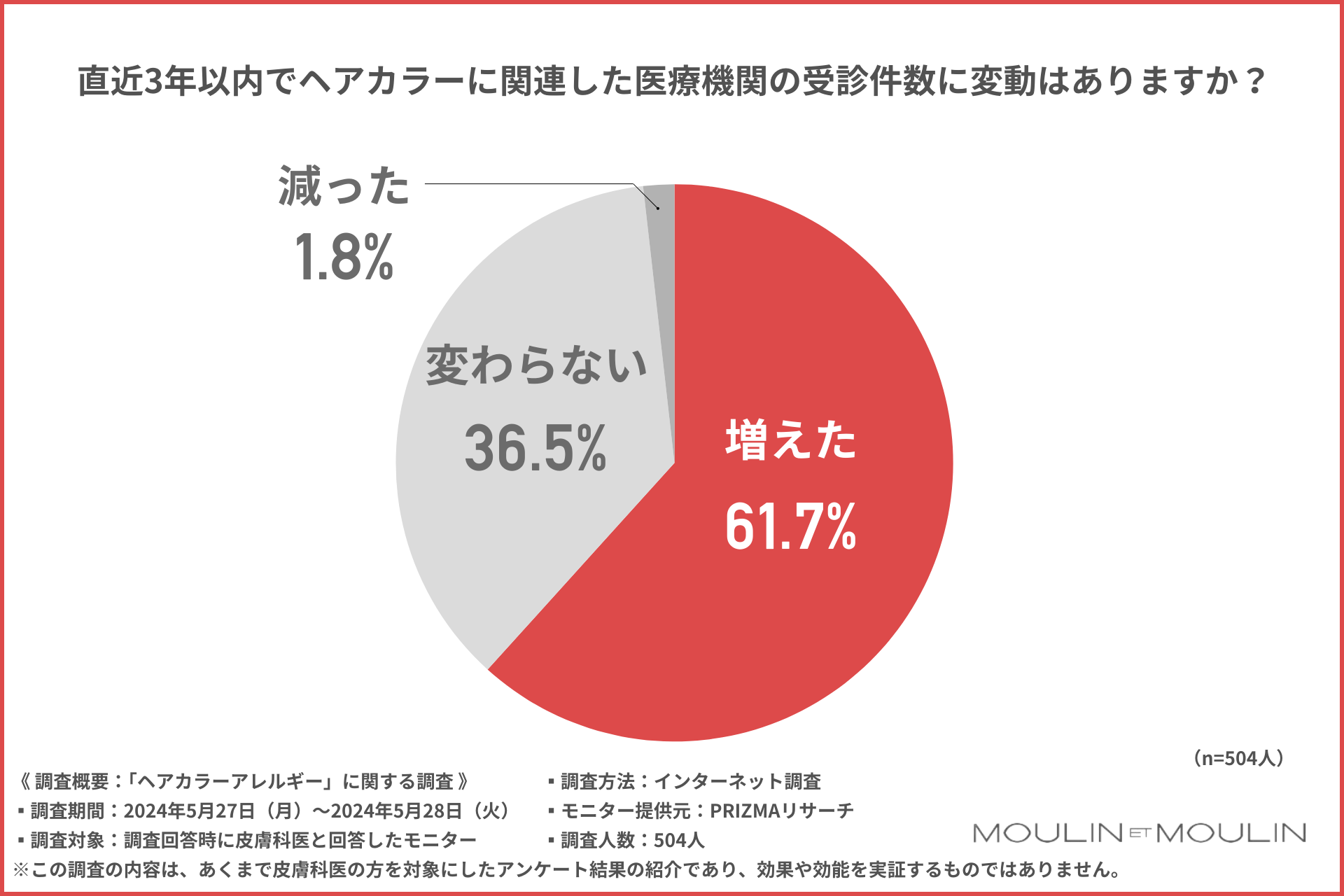 【皮膚科医に調査】約6割がヘアカラートラブルの受診が増加と回答！約7割が40代以上である要因とは？