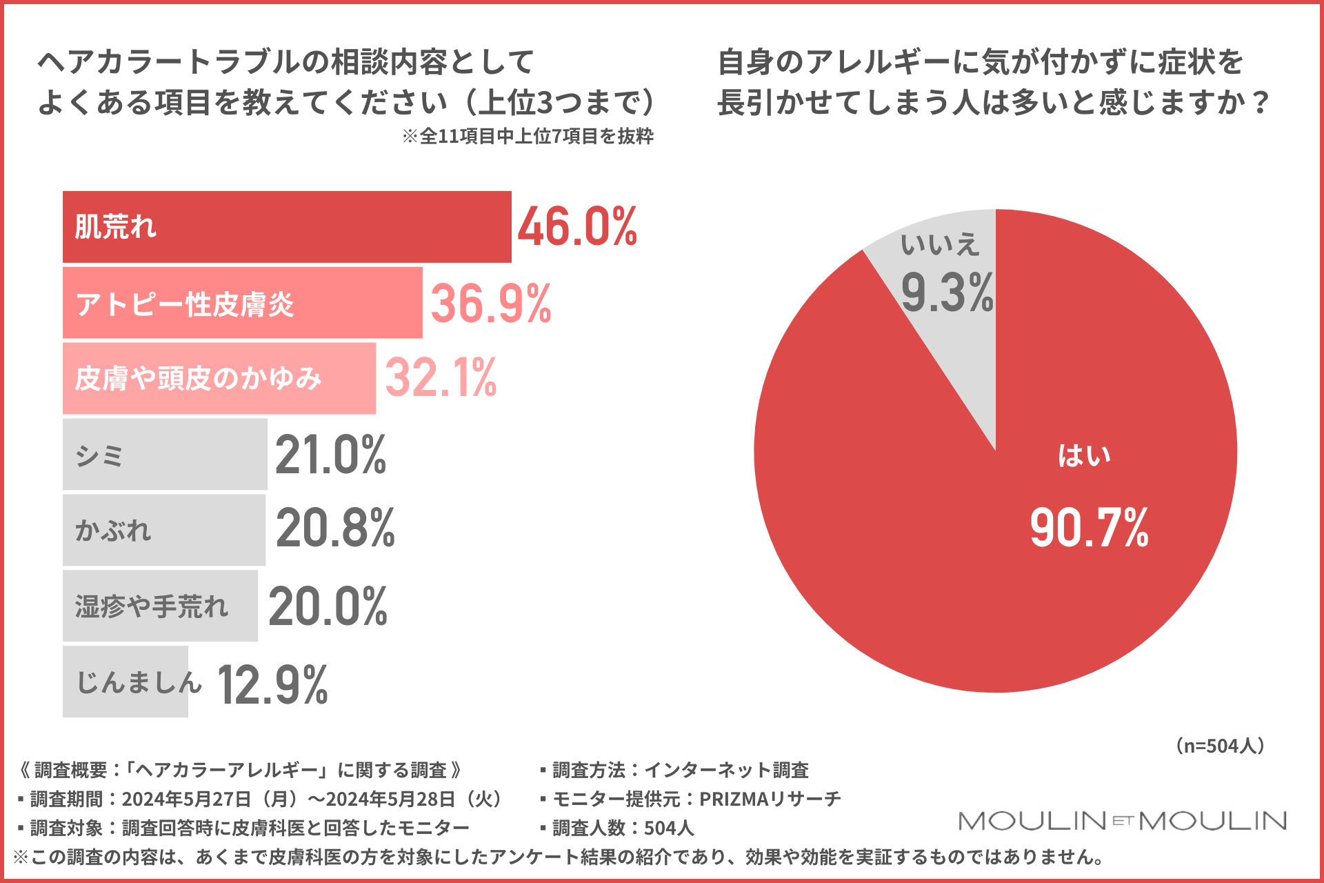 【皮膚科医に調査】約6割がヘアカラートラブルの受診が増加と回答！約7割が40代以上である要因とは？