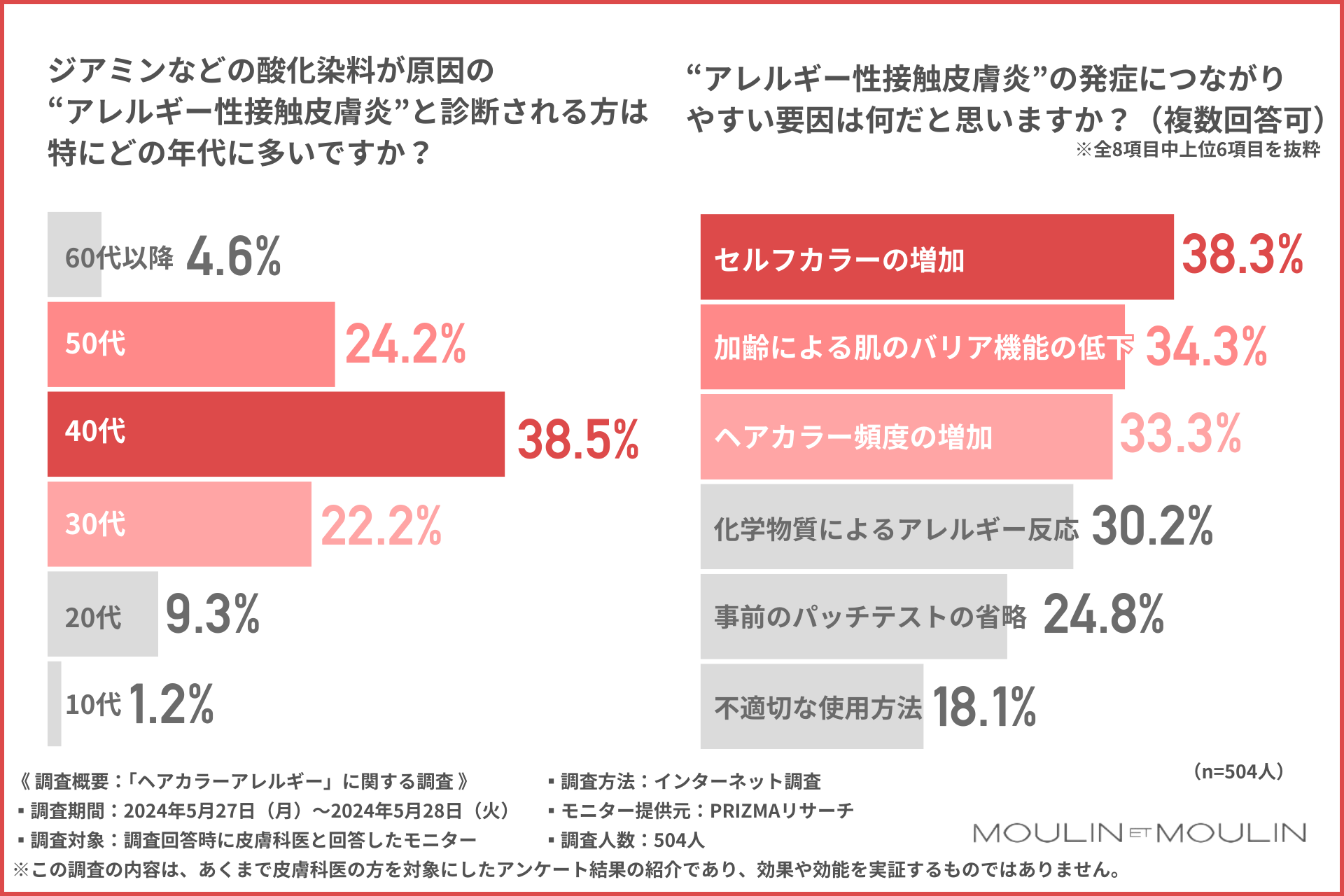 【皮膚科医に調査】約6割がヘアカラートラブルの受診が増加と回答！約7割が40代以上である要因とは？