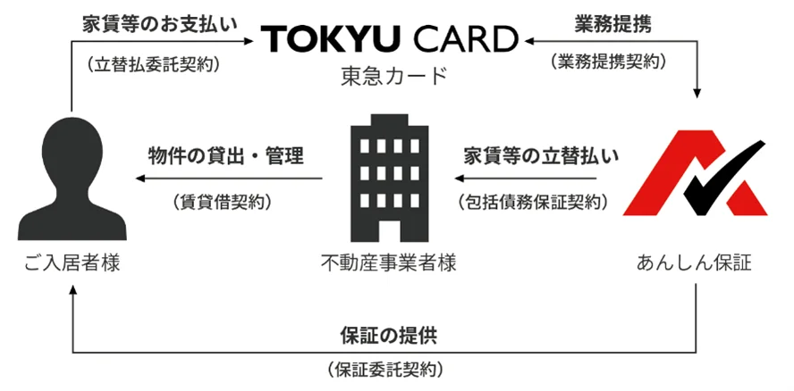 ”あんしん”な毎日をもっとお得に！～東急カードの家賃保証「あんしんＱ－Ｒｅｎｔ」の電車広告を展開～