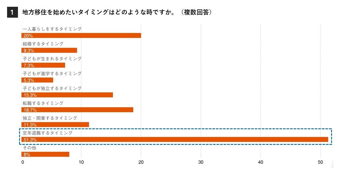 地方移住は定年退職後の夢に逆戻り？コロナ収束後の“隠れ移住ニーズ”を調査。移住をはじめたいタイミング 50...