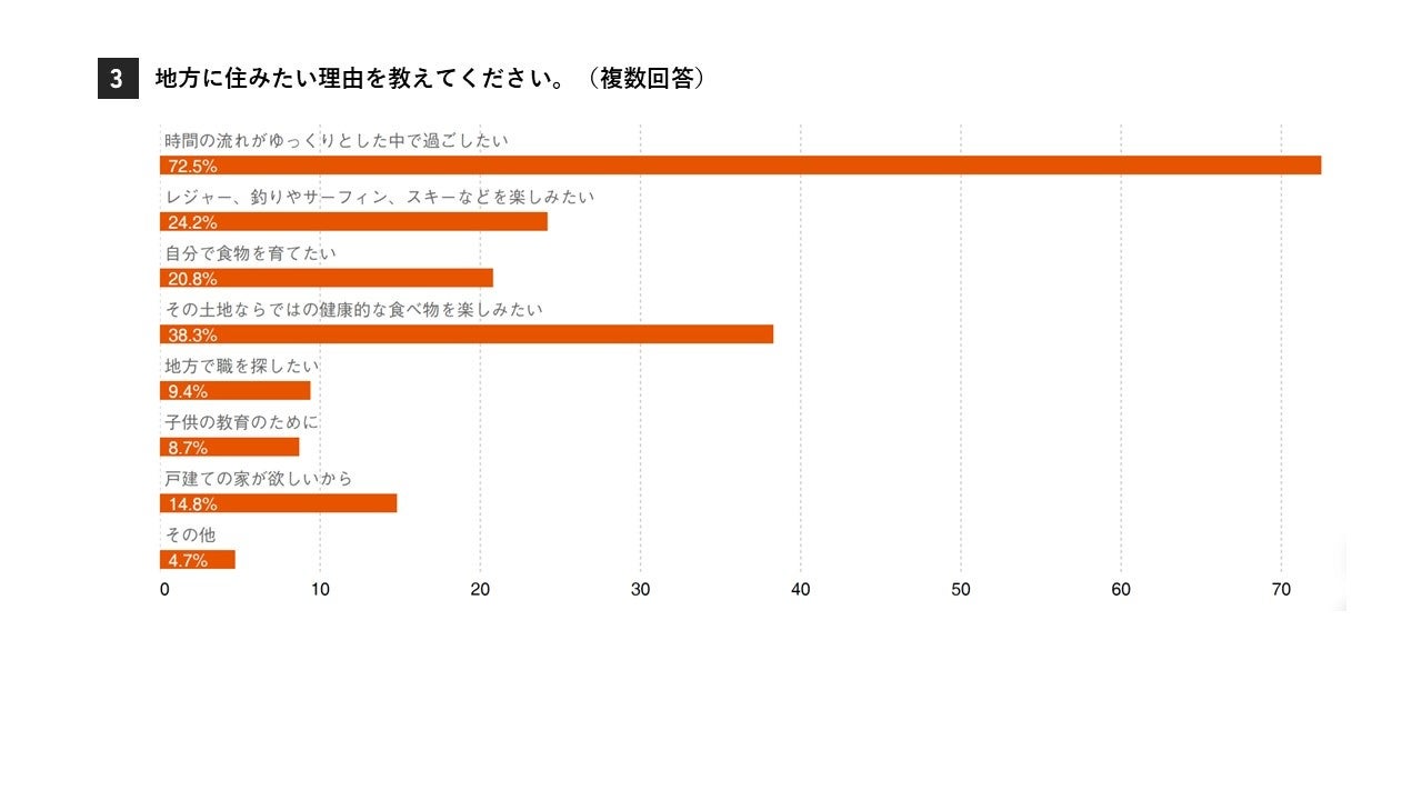 地方移住は定年退職後の夢に逆戻り？コロナ収束後の“隠れ移住ニーズ”を調査。移住をはじめたいタイミング 50...