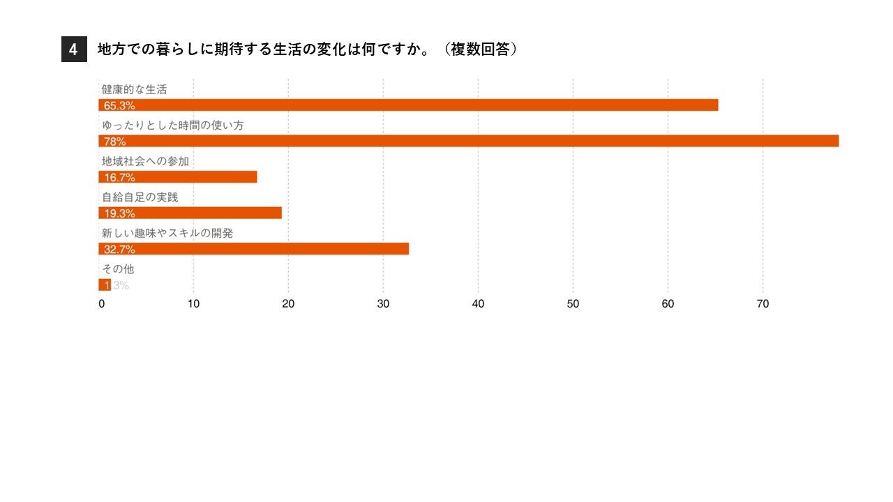 地方移住は定年退職後の夢に逆戻り？コロナ収束後の“隠れ移住ニーズ”を調査。移住をはじめたいタイミング 50...