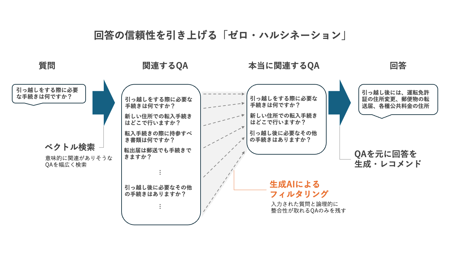 キャメルテクノロジー、生成AI搭載型のFAQ検索システムの提供を開始