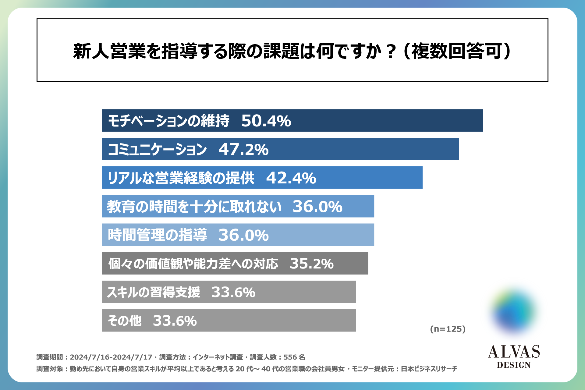 営業職の約50％が新人営業育成において「モチベーションの維持」を課題と感じている！一人前の営業職の方556...