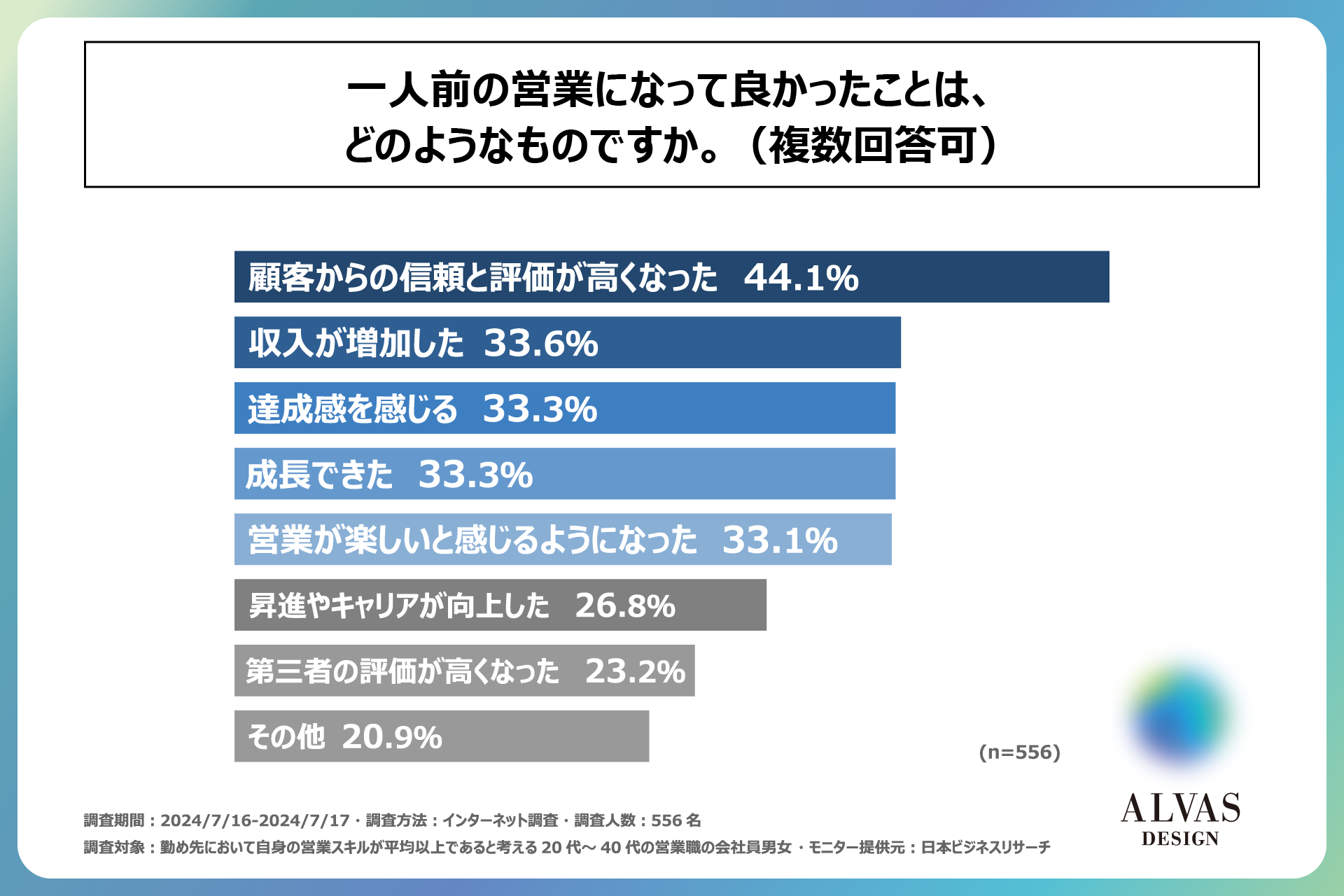 営業職の約50％が新人営業育成において「モチベーションの維持」を課題と感じている！一人前の営業職の方556...