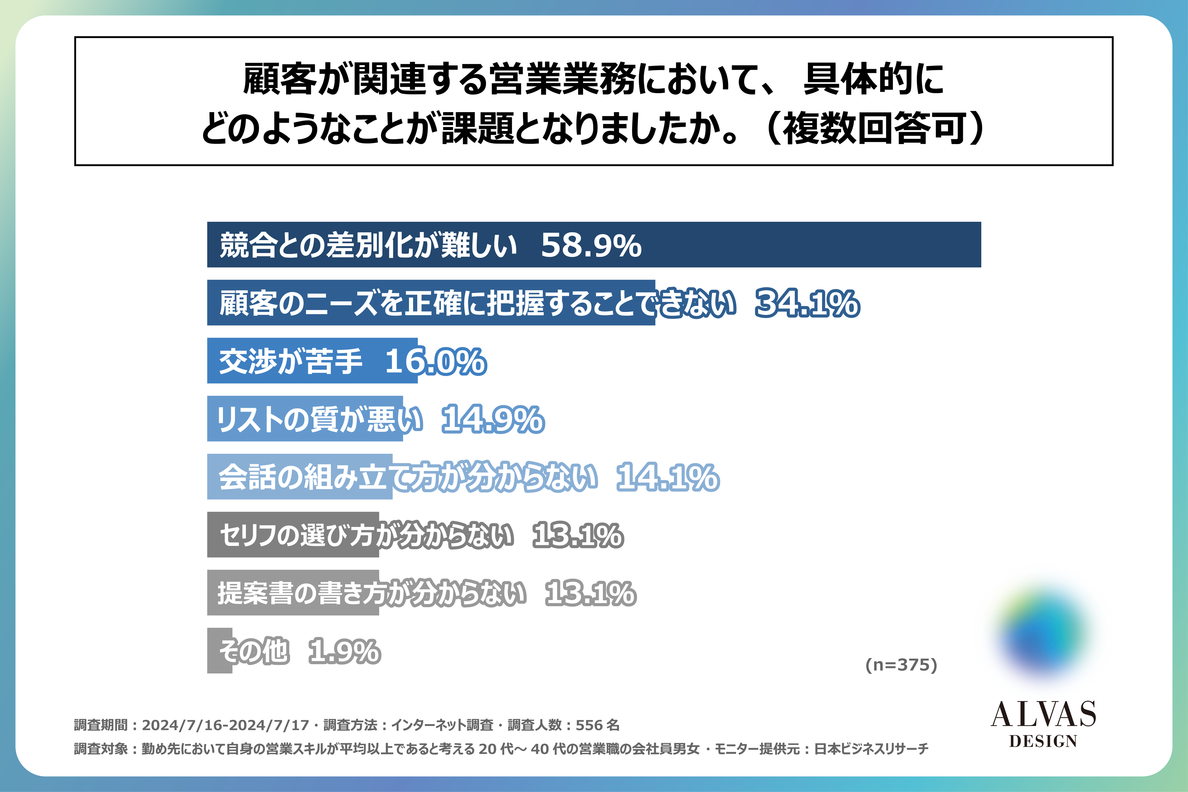 営業職の約50％が新人営業育成において「モチベーションの維持」を課題と感じている！一人前の営業職の方556...