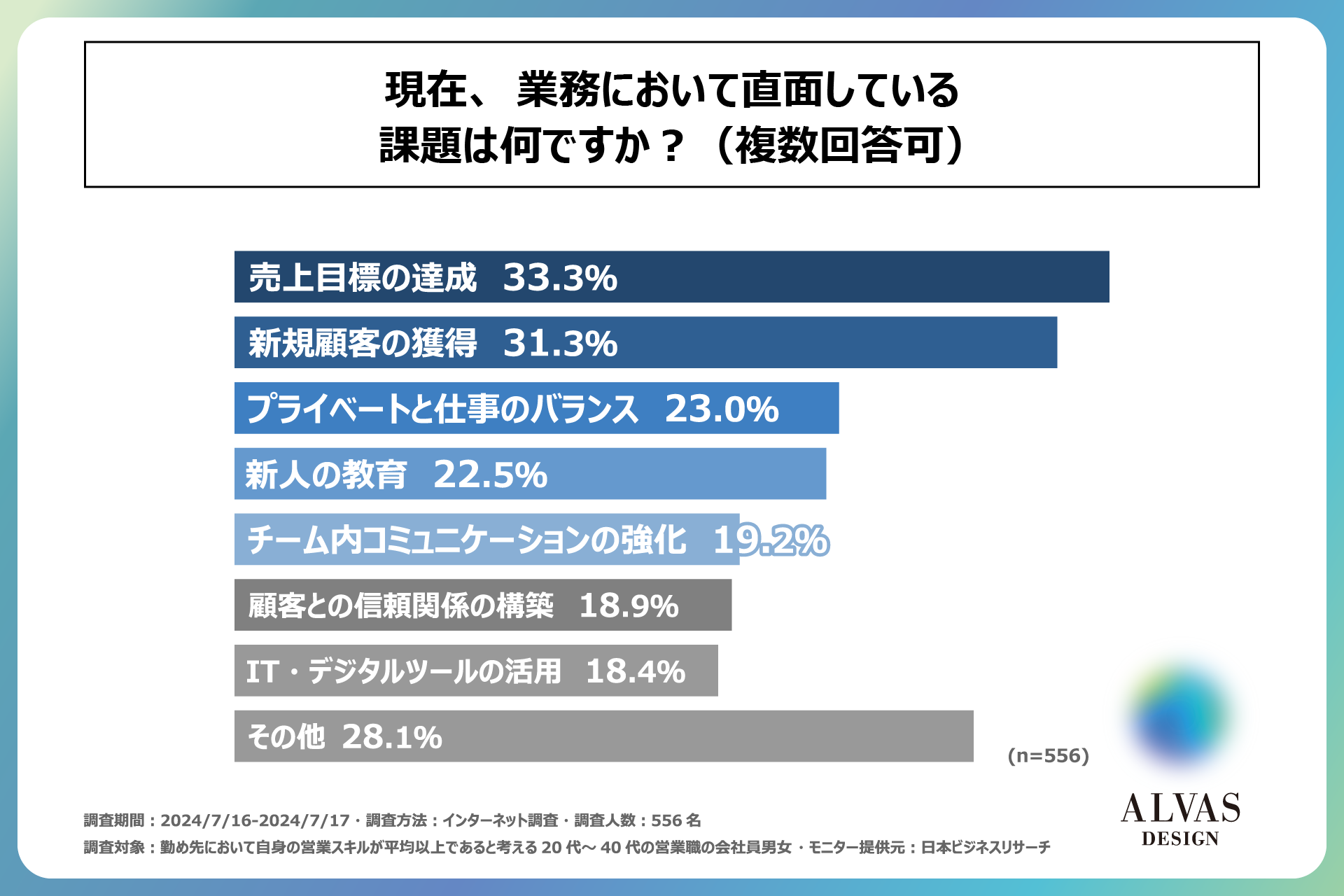 営業職の約50％が新人営業育成において「モチベーションの維持」を課題と感じている！一人前の営業職の方556...