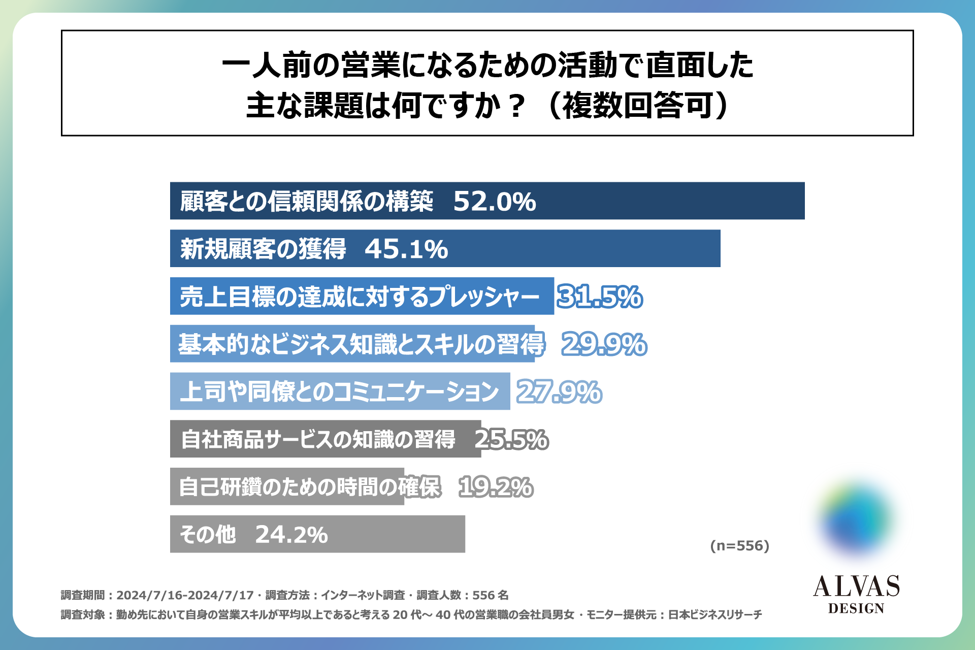 営業職の約50％が新人営業育成において「モチベーションの維持」を課題と感じている！一人前の営業職の方556...