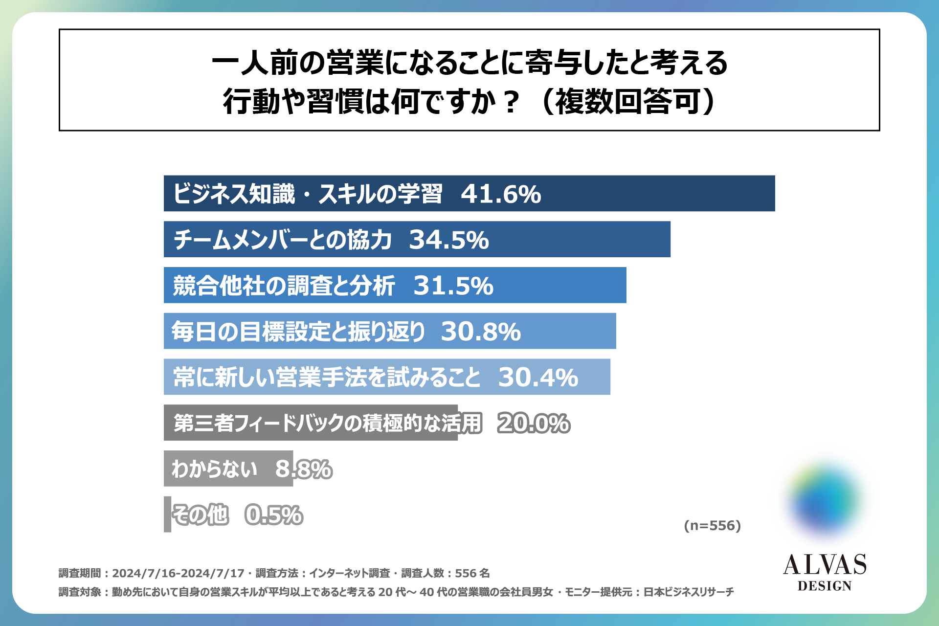 営業職の約50％が新人営業育成において「モチベーションの維持」を課題と感じている！一人前の営業職の方556...