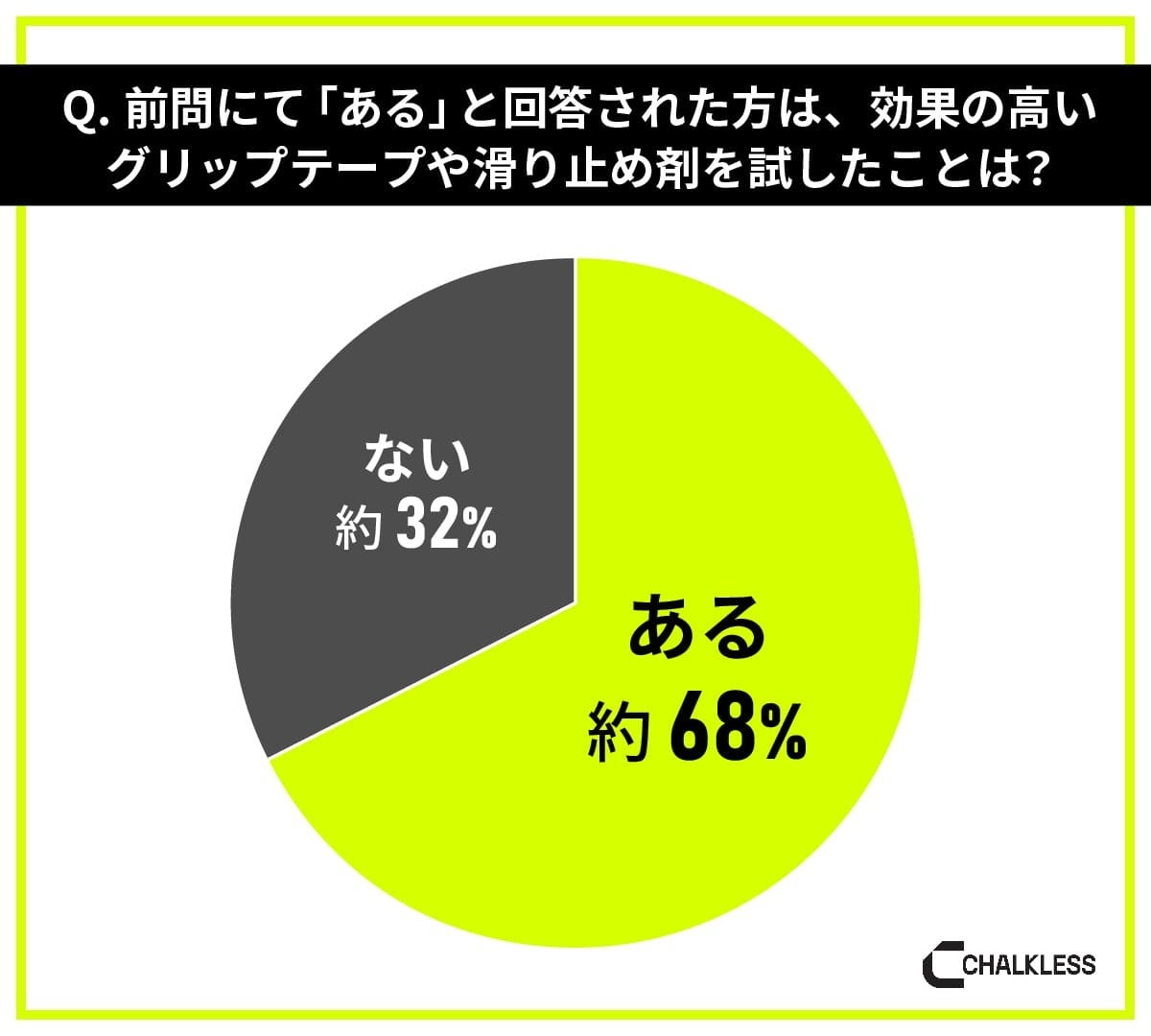 テニス経験者を対象にした滑り止めに関する意識調査