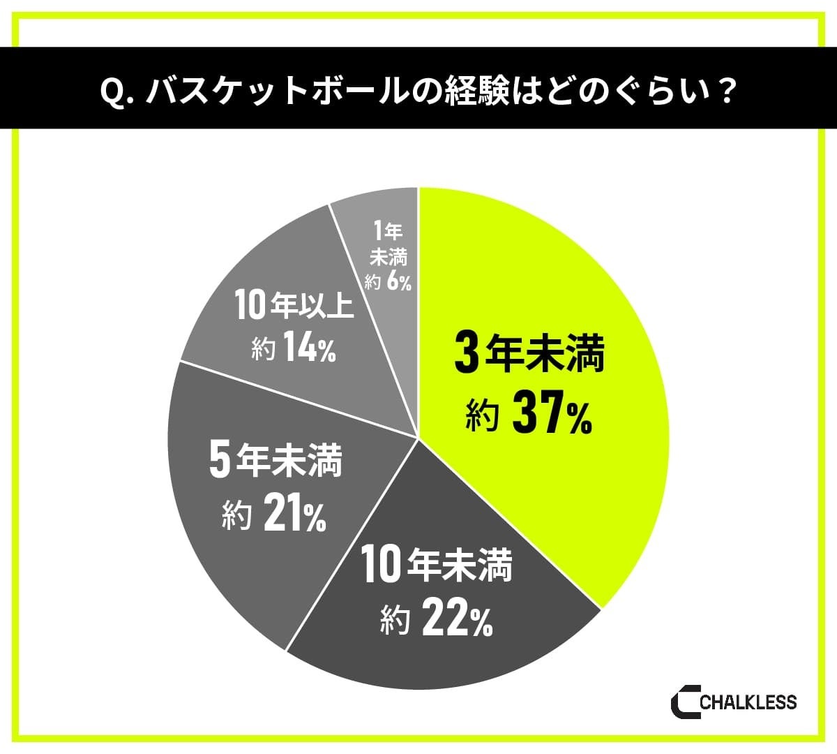 バスケットボール経験者を対象にした滑り止めに関する意識調査