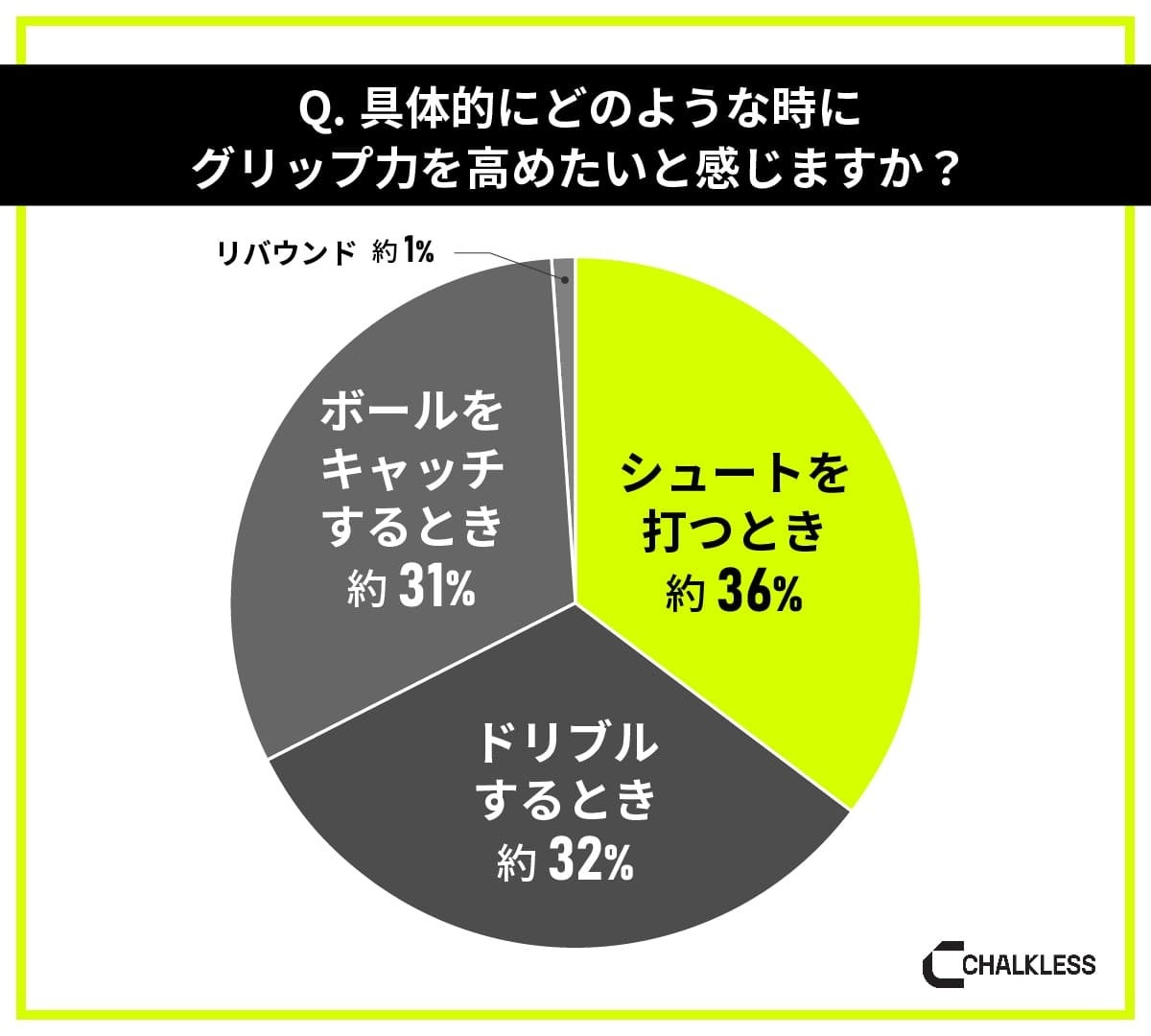 バスケットボール経験者を対象にした滑り止めに関する意識調査