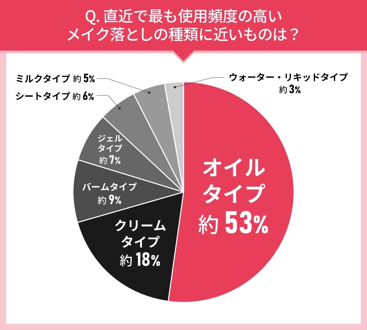 男女109人に聞いた！メイク落としの実態調査｜使ってみたいメイク落とし第2位はファンケル マイルドクレンジ...