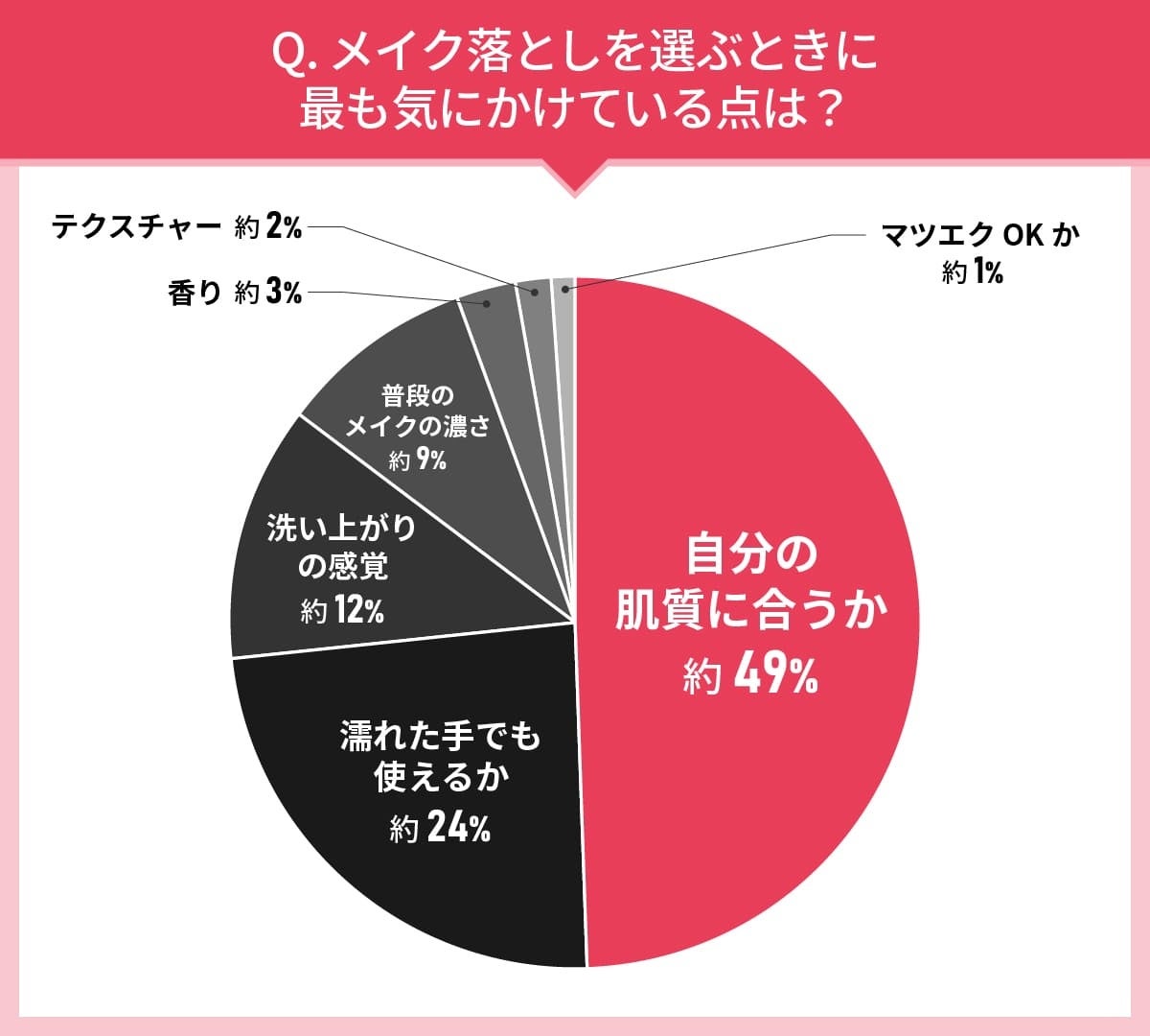 男女109人に聞いた！メイク落としの実態調査｜使ってみたいメイク落とし第2位はファンケル マイルドクレンジ...