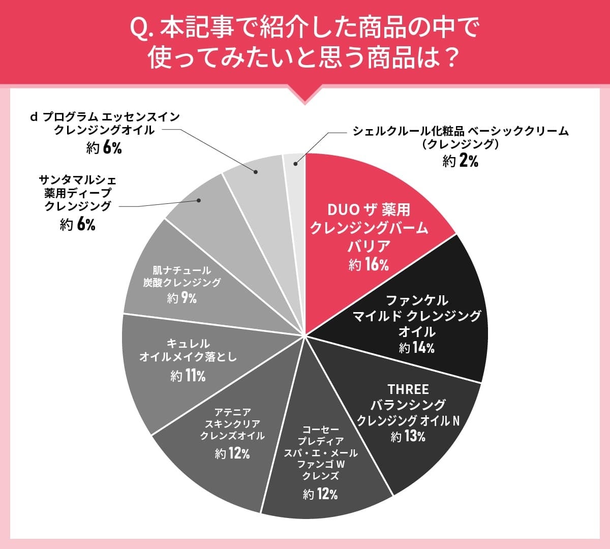 男女109人に聞いた！メイク落としの実態調査｜使ってみたいメイク落とし第2位はファンケル マイルドクレンジ...