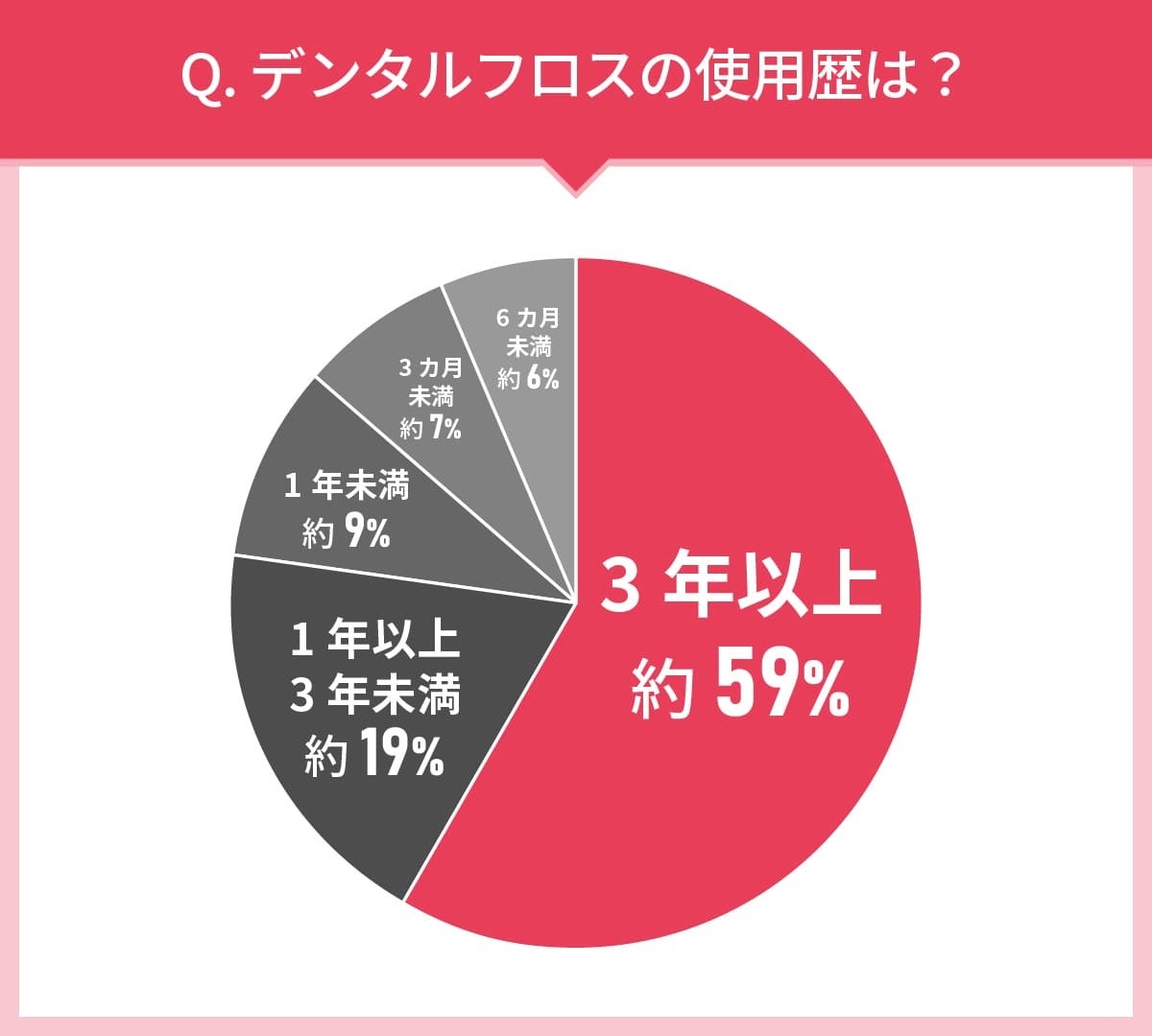 男女111人に聞いた！デンタルフロスの実態調査｜使ってみたいデンタルフロス第2位はホワイトエッセンス フロ...