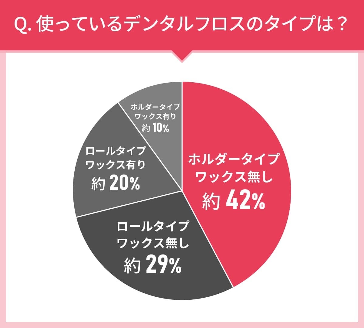 男女111人に聞いた！デンタルフロスの実態調査｜使ってみたいデンタルフロス第2位はホワイトエッセンス フロ...