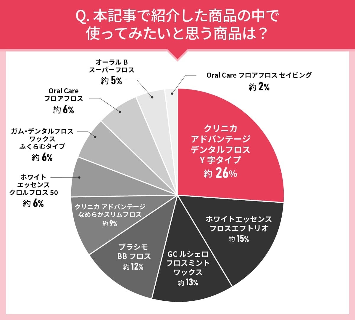 男女111人に聞いた！デンタルフロスの実態調査｜使ってみたいデンタルフロス第2位はホワイトエッセンス フロ...