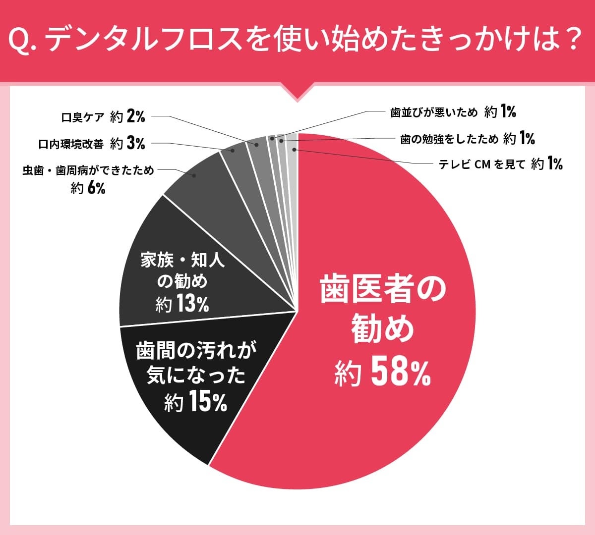 男女111人に聞いた！デンタルフロスの実態調査｜使ってみたいデンタルフロス第2位はホワイトエッセンス フロ...