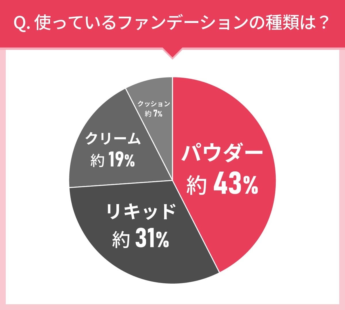 40代以上の女性108人に聞いた！ファンデーション選びの実態調査｜使ってみたいファンデーション第2位はコフレ...