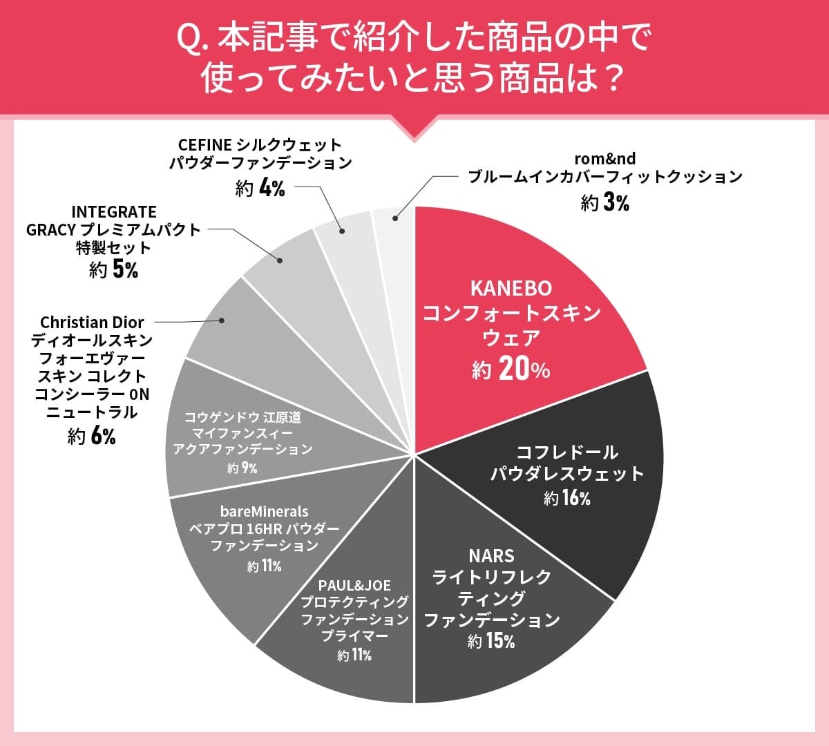 40代以上の女性108人に聞いた！ファンデーション選びの実態調査｜使ってみたいファンデーション第2位はコフレ...