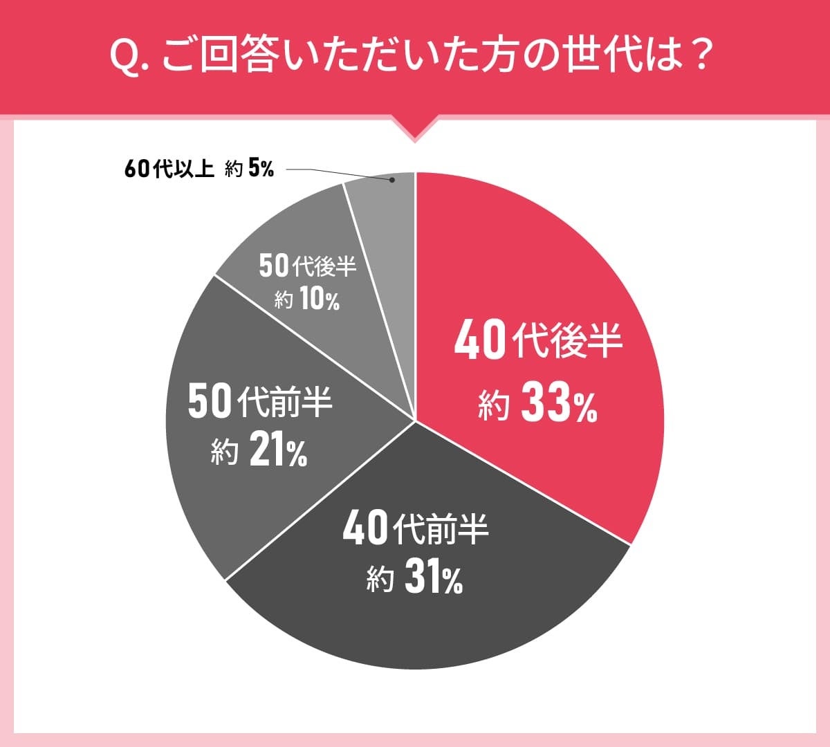 40代以上の女性108人に聞いた！ファンデーション選びの実態調査｜使ってみたいファンデーション第2位はコフレ...