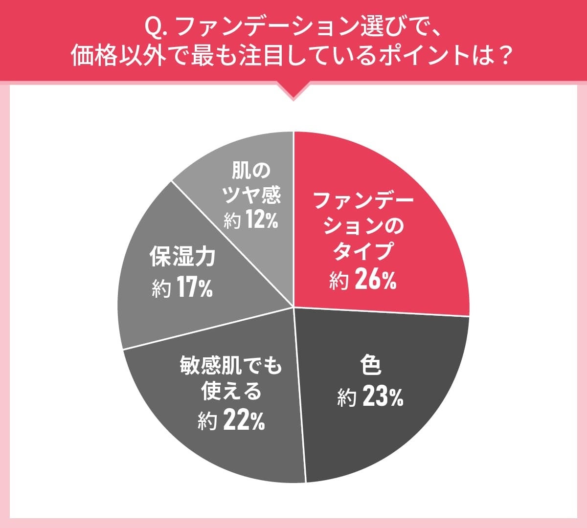 40代以上の女性108人に聞いた！ファンデーション選びの実態調査｜使ってみたいファンデーション第2位はコフレ...