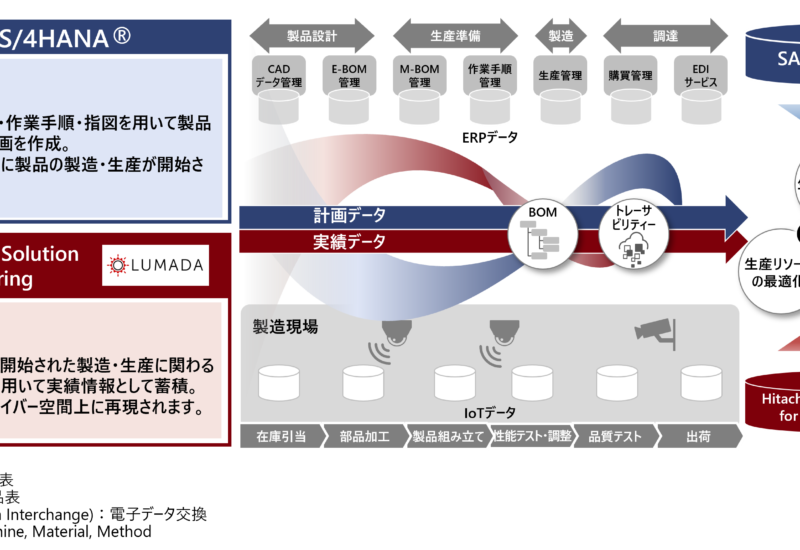 日立、生産計画と製造実績の差異をリアルタイムに可視化するソリューションのデモをSAPジャパンと共同で構築