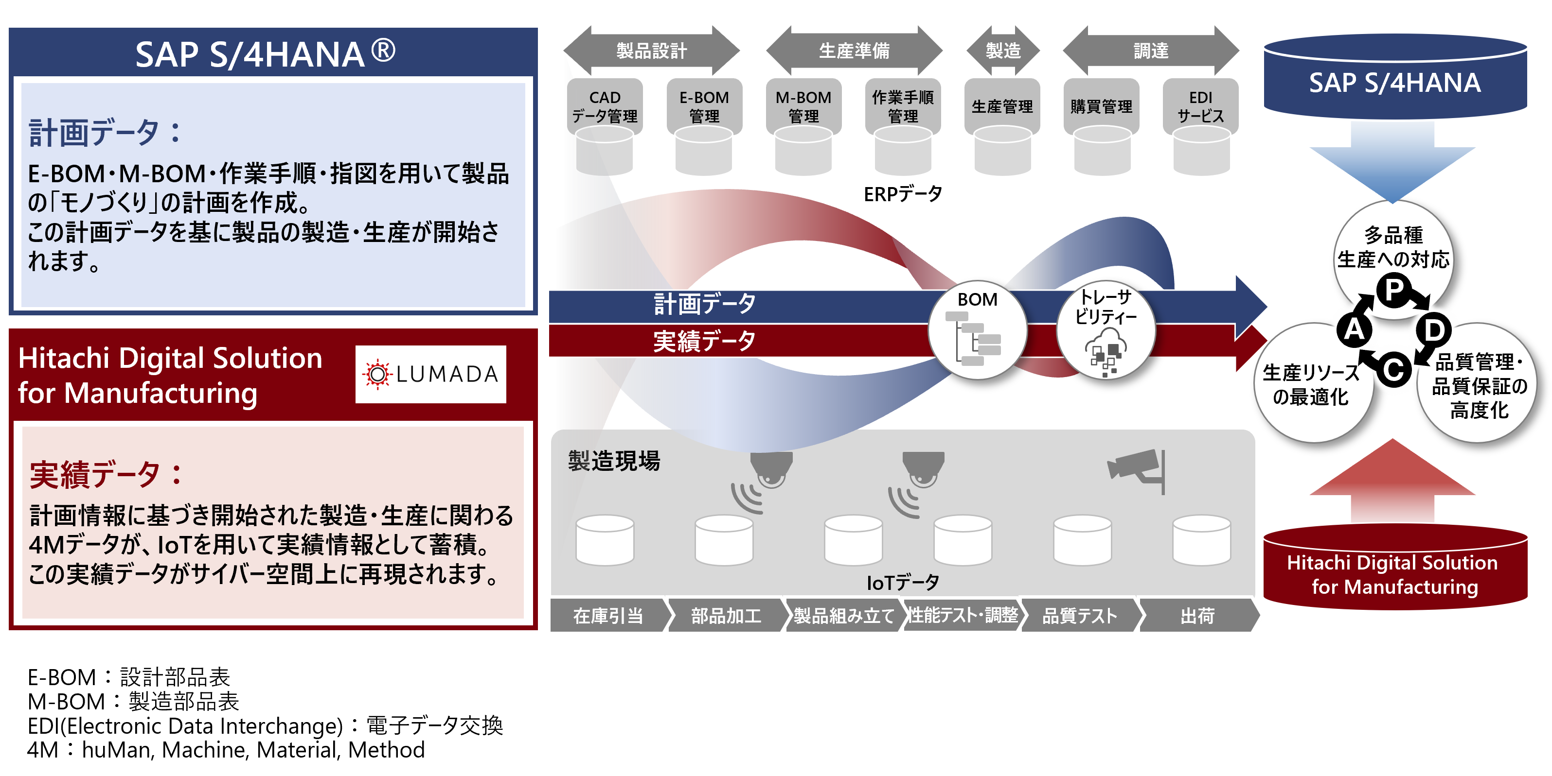 日立、生産計画と製造実績の差異をリアルタイムに可視化するソリューションのデモをSAPジャパンと共同で構築