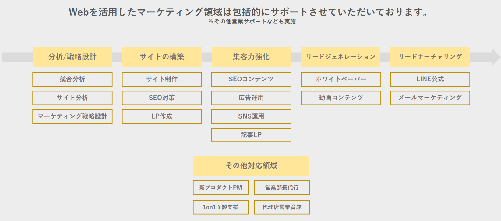 Webコンサルティングご支援社数累計10社突破！！