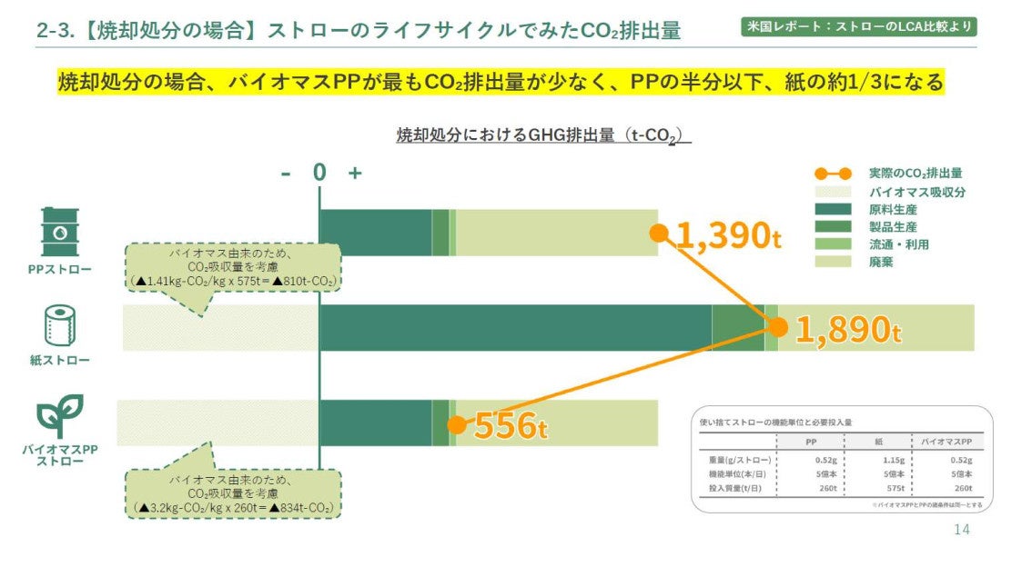 バイオマスストロー400万本販売で、温室効果ガス排出の削減量を約3ｔ（ストロー100万本分）突破！！（シバセ...