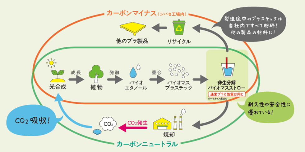 バイオマスストロー400万本販売で、温室効果ガス排出の削減量を約3ｔ（ストロー100万本分）突破！！（シバセ...