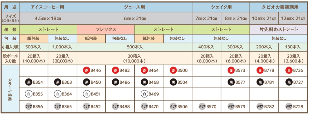 バイオマスストロー400万本販売で、温室効果ガス排出の削減量を約3ｔ（ストロー100万本分）突破！！（シバセ...