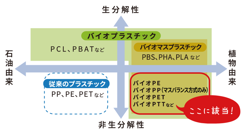 バイオマスストロー400万本販売で、温室効果ガス排出の削減量を約3ｔ（ストロー100万本分）突破！！（シバセ...