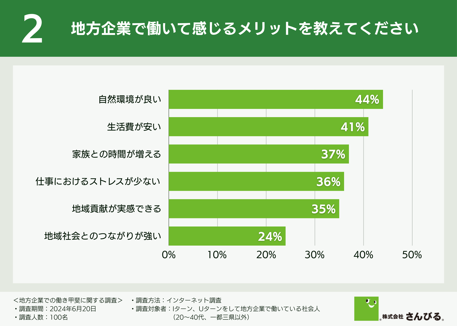 【7割以上が生活の質向上を実感】Iターン・Uターンを経験した社会人に聞いた、地方企業で働く魅力ややりがい...