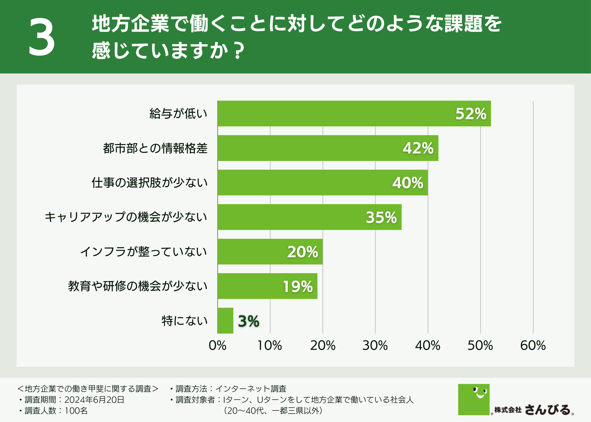 【7割以上が生活の質向上を実感】Iターン・Uターンを経験した社会人に聞いた、地方企業で働く魅力ややりがい...