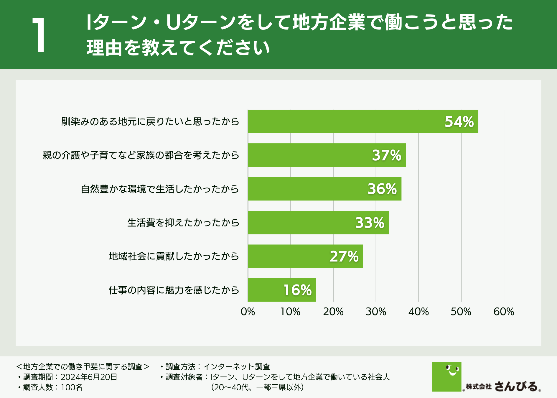 【7割以上が生活の質向上を実感】Iターン・Uターンを経験した社会人に聞いた、地方企業で働く魅力ややりがい...